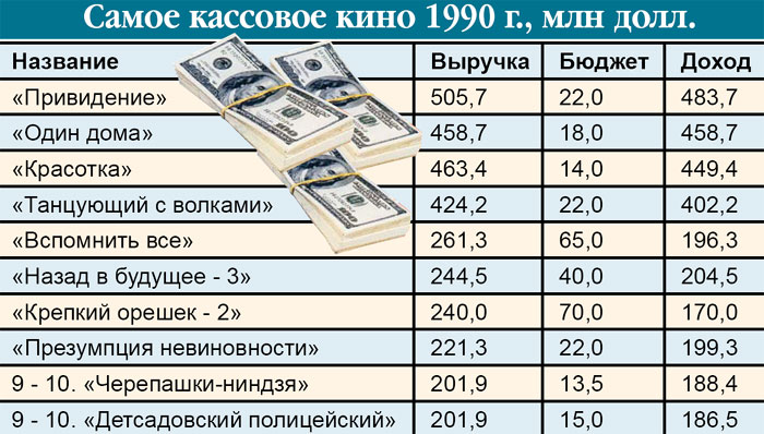 Рентабельность «Привидения» составила 2298 процентов!